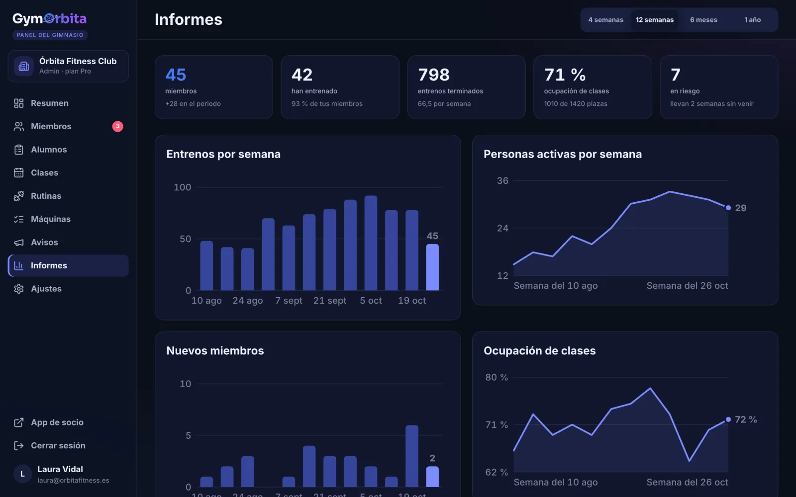 Informes: entrenos por semana, personas activas, nuevos miembros y ocupación de clases