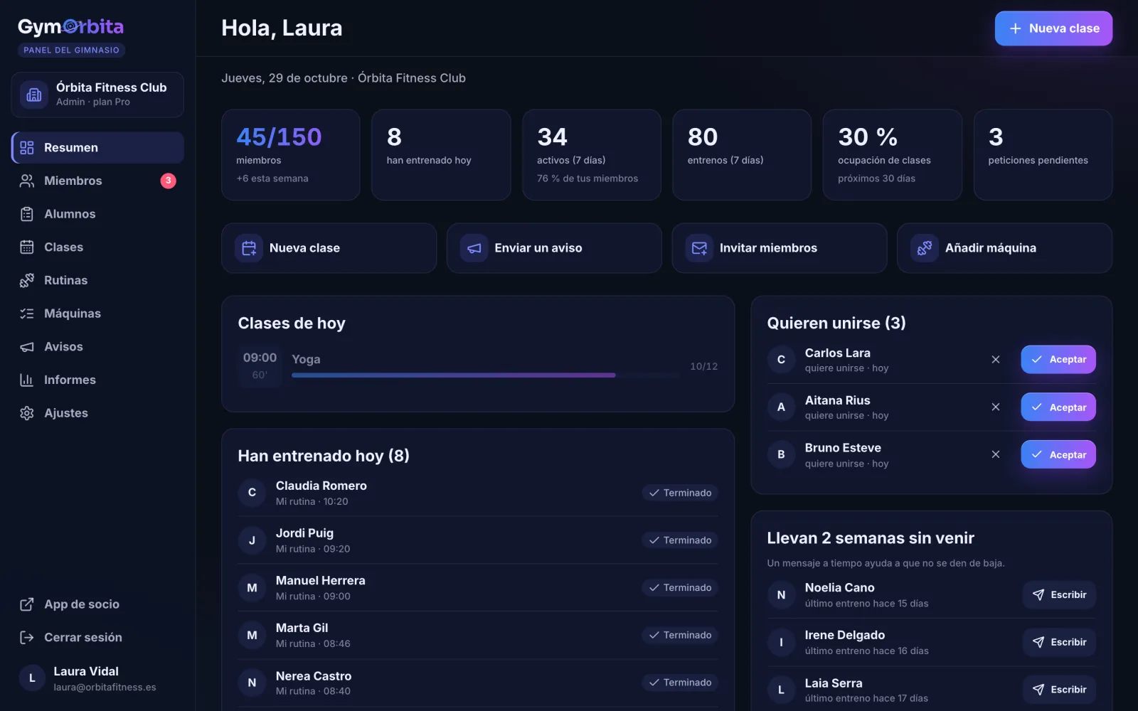 Resumen del día en el panel: miembros, entrenos, clases de hoy, peticiones y quién lleva semanas sin venir