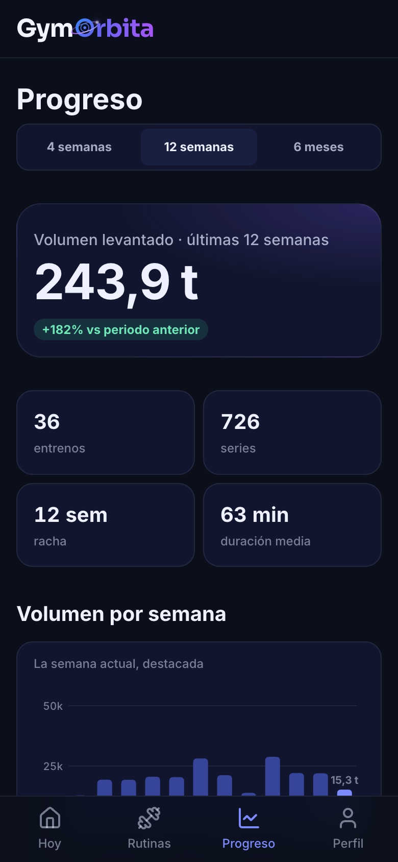 Panel de progreso con volumen, constancia y gráficas